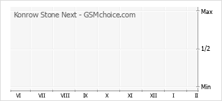 Grafico di modifiche della popolarità del telefono cellulare Konrow Stone Next