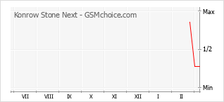 Диаграмма изменений популярности телефона Konrow Stone Next