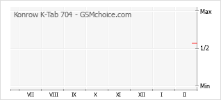 Diagramm der Poplularitätveränderungen von Konrow K-Tab 704