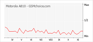 Gráfico de los cambios de popularidad Motorola A810