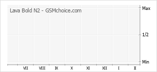 Gráfico de los cambios de popularidad Lava Bold N2