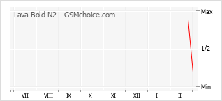 Le graphique de popularité de Lava Bold N2