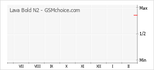 Диаграмма изменений популярности телефона Lava Bold N2