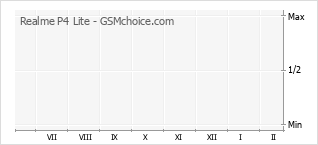 Grafico di modifiche della popolarità del telefono cellulare Realme P4 Lite