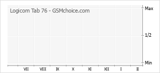 Grafico di modifiche della popolarità del telefono cellulare Logicom Tab 76