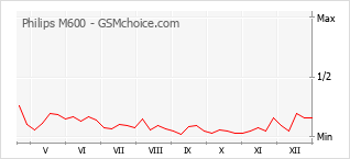 Diagramm der Poplularitätveränderungen von Philips M600