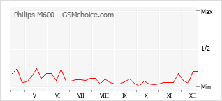 Gráfico de los cambios de popularidad Philips M600