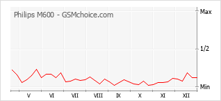 Grafico di modifiche della popolarità del telefono cellulare Philips M600