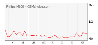 Populariteit van de telefoon: diagram Philips M600