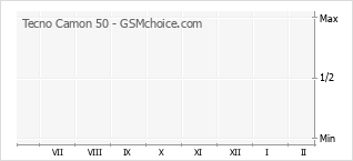 Grafico di modifiche della popolarità del telefono cellulare Tecno Camon 50