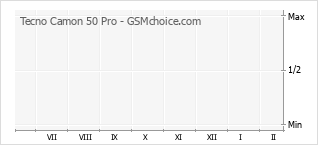 Diagramm der Poplularitätveränderungen von Tecno Camon 50 Pro