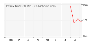 Popularity chart of Infinix Note 60 Pro