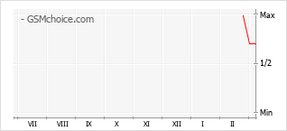 Diagramm der Poplularitätveränderungen von Infinix Smart 20