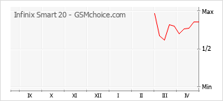 Popularity chart of Infinix Smart 20