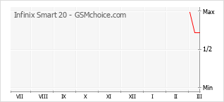 Grafico di modifiche della popolarità del telefono cellulare Infinix Smart 20
