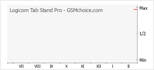 Gráfico de los cambios de popularidad Logicom Tab Stand Pro