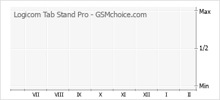 Le graphique de popularité de Logicom Tab Stand Pro