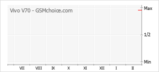 Diagramm der Poplularitätveränderungen von Vivo V70