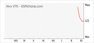 Grafico di modifiche della popolarità del telefono cellulare Vivo V70