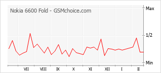 Gráfico de los cambios de popularidad Nokia 6600 Fold