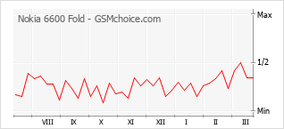 Grafico di modifiche della popolarità del telefono cellulare Nokia 6600 Fold