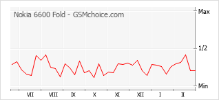 Traçar mudanças de populariedade do telemóvel Nokia 6600 Fold
