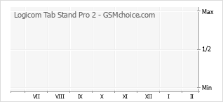 Gráfico de los cambios de popularidad Logicom Tab Stand Pro 2