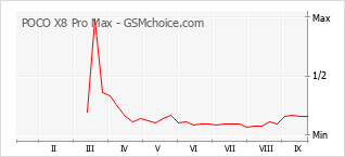 Popularity chart of POCO X8 Pro Max