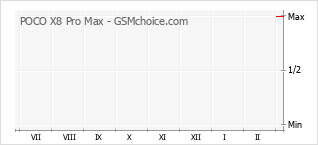 Le graphique de popularité de POCO X8 Pro Max