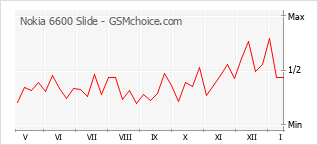 Diagramm der Poplularitätveränderungen von Nokia 6600 Slide