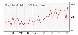 Gráfico de los cambios de popularidad Nokia 6600 Slide