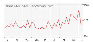 Grafico di modifiche della popolarità del telefono cellulare Nokia 6600 Slide