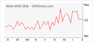Populariteit van de telefoon: diagram Nokia 6600 Slide