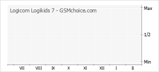 Le graphique de popularité de Logicom Logikids 7