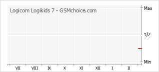 Диаграмма изменений популярности телефона Logicom Logikids 7