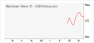 Le graphique de popularité de Blackview Wave 7C