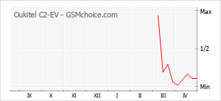 Grafico di modifiche della popolarità del telefono cellulare Oukitel C2-EV
