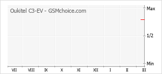 Диаграмма изменений популярности телефона Oukitel C3-EV