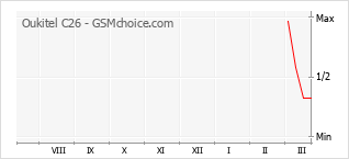 Le graphique de popularité de Oukitel C26
