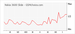 Diagramm der Poplularitätveränderungen von Nokia 3600 Slide