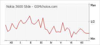 Popularity chart of Nokia 3600 Slide