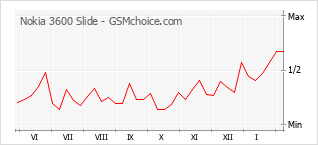 Gráfico de los cambios de popularidad Nokia 3600 Slide