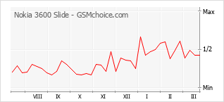 Le graphique de popularité de Nokia 3600 Slide