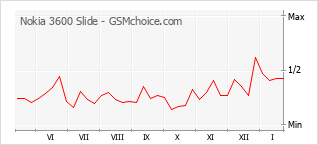 Grafico di modifiche della popolarità del telefono cellulare Nokia 3600 Slide