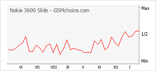 Populariteit van de telefoon: diagram Nokia 3600 Slide