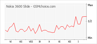 Traçar mudanças de populariedade do telemóvel Nokia 3600 Slide