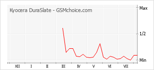 Grafico di modifiche della popolarità del telefono cellulare Kyocera DuraSlate