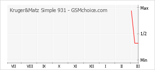Diagramm der Poplularitätveränderungen von Kruger&Matz Simple 931