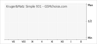 Grafico di modifiche della popolarità del telefono cellulare Kruger&Matz Simple 931
