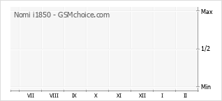 Grafico di modifiche della popolarità del telefono cellulare Nomi i1850
